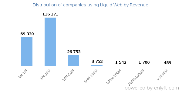 Liquid Web clients - distribution by company revenue