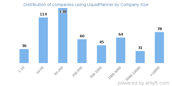 Companies using LiquidPlanner, by size (number of employees)