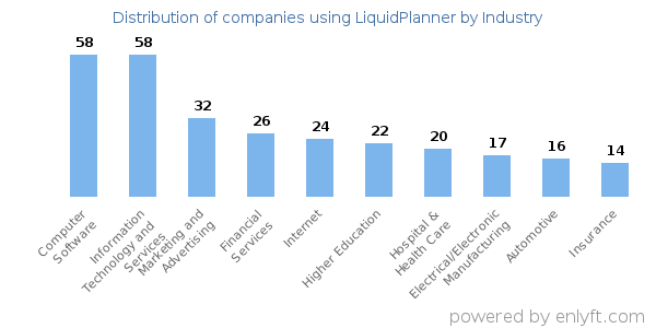 Companies using LiquidPlanner - Distribution by industry