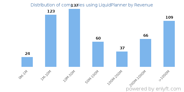 LiquidPlanner clients - distribution by company revenue