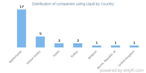 Liquit customers by country