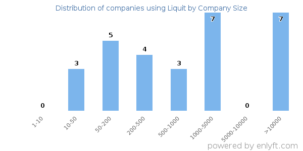 Companies using Liquit, by size (number of employees)