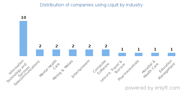 Companies using Liquit - Distribution by industry
