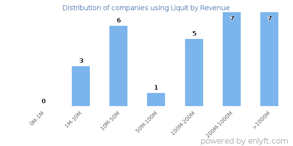 Liquit clients - distribution by company revenue