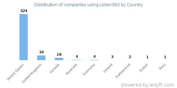 Listen360 customers by country