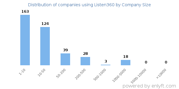 Companies using Listen360, by size (number of employees)