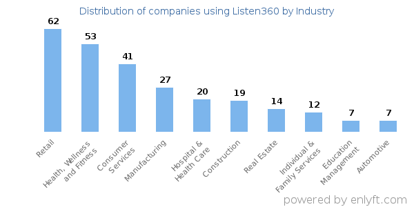 Companies using Listen360 - Distribution by industry