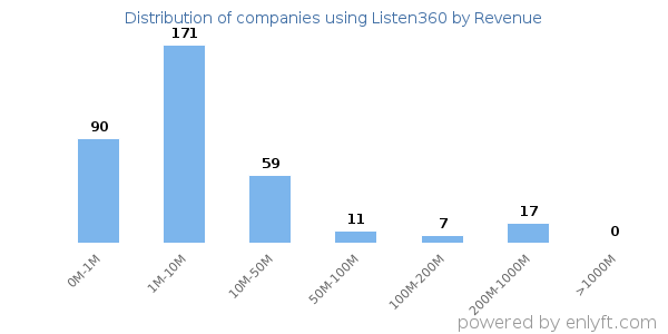 Listen360 clients - distribution by company revenue