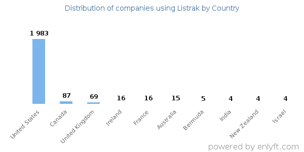 Listrak customers by country