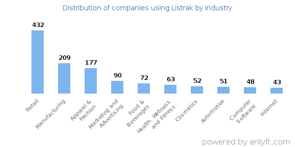 Companies using Listrak - Distribution by industry