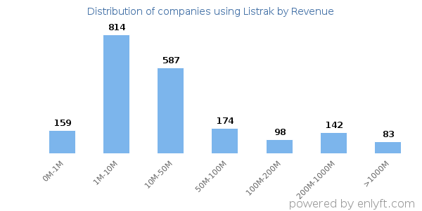 Listrak clients - distribution by company revenue