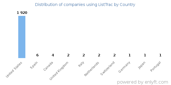 ListTrac customers by country