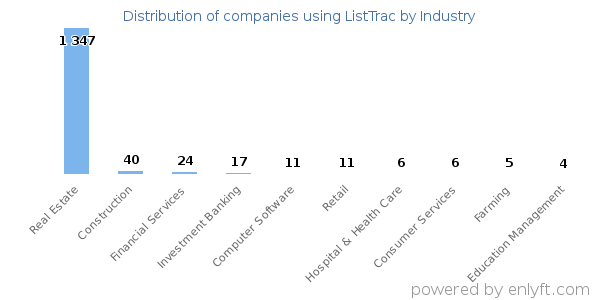 Companies using ListTrac - Distribution by industry