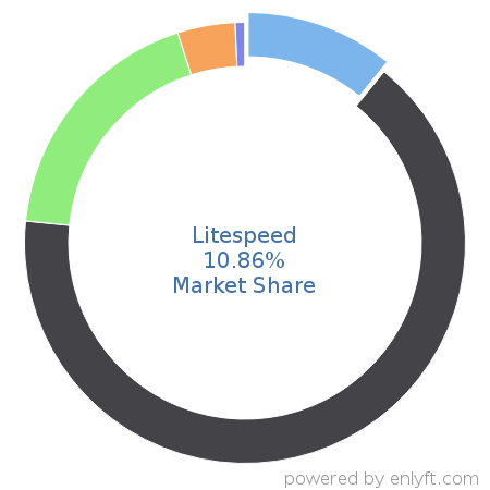 Litespeed market share in Web Servers is about 10.86%