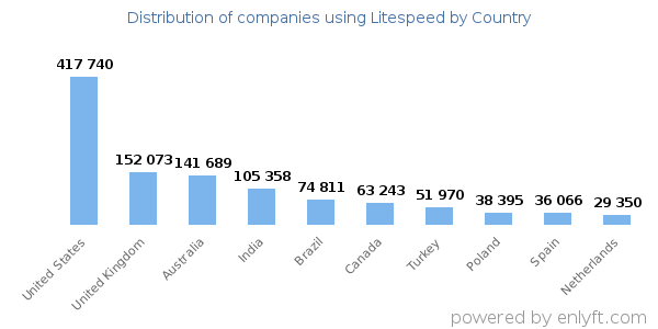 Litespeed customers by country