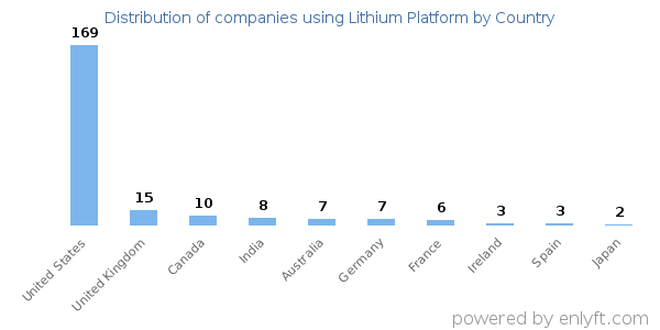 Lithium Platform customers by country