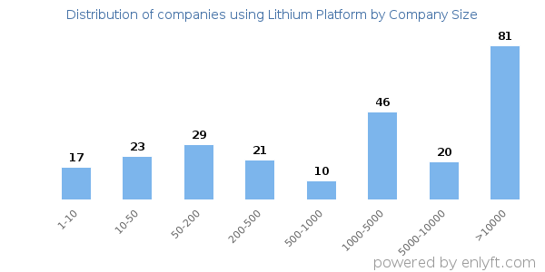 Companies using Lithium Platform, by size (number of employees)