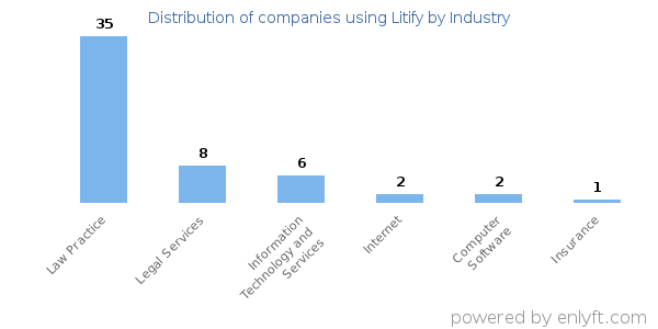 Companies using Litify - Distribution by industry