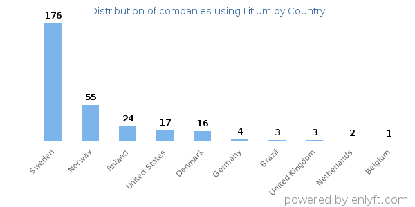 Litium customers by country