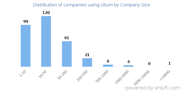 Companies using Litium, by size (number of employees)