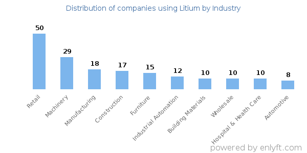 Companies using Litium - Distribution by industry