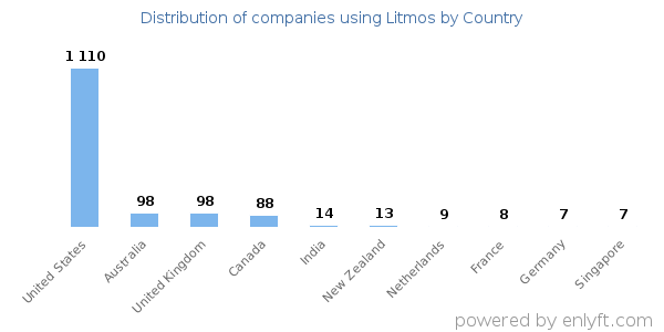 Litmos customers by country