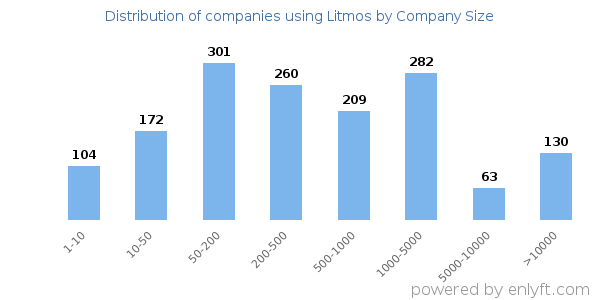 Companies using Litmos, by size (number of employees)