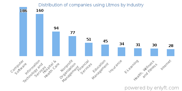 Companies using Litmos - Distribution by industry