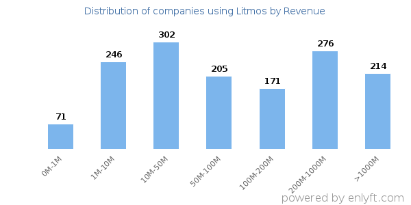 Litmos clients - distribution by company revenue
