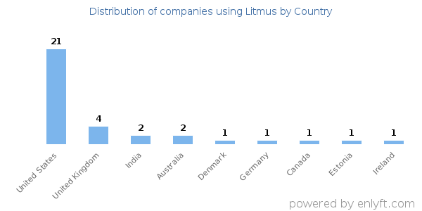 Litmus customers by country