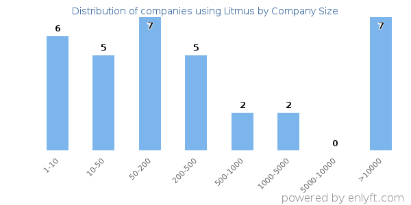 Companies using Litmus, by size (number of employees)