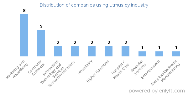 Companies using Litmus - Distribution by industry