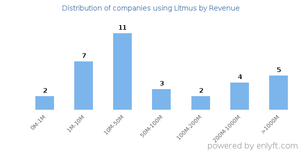 Litmus clients - distribution by company revenue
