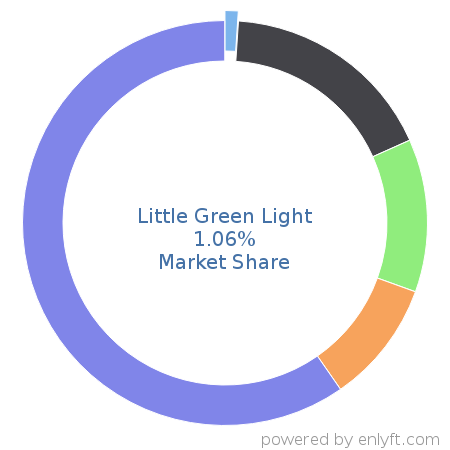 Little Green Light market share in Philanthropy is about 1.06%
