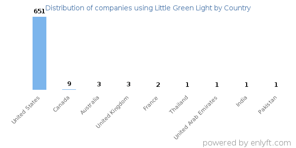 Little Green Light customers by country