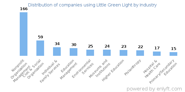Companies using Little Green Light - Distribution by industry