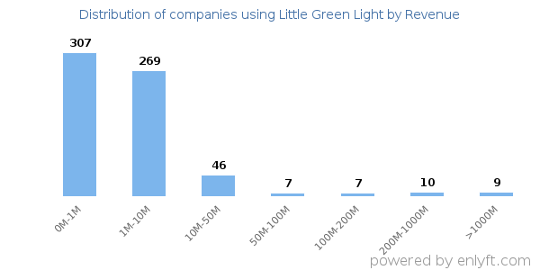 Little Green Light clients - distribution by company revenue