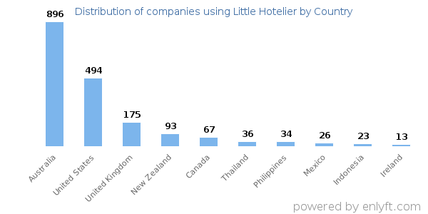 Little Hotelier customers by country