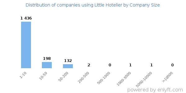 Companies using Little Hotelier, by size (number of employees)