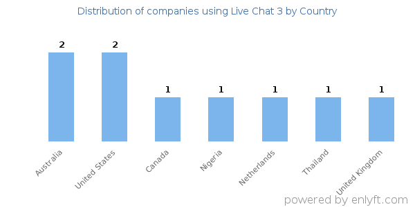 Live Chat 3 customers by country