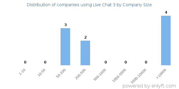 Companies using Live Chat 3, by size (number of employees)
