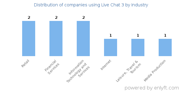 Companies using Live Chat 3 - Distribution by industry