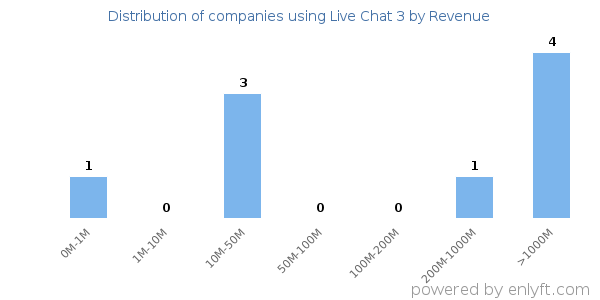 Live Chat 3 clients - distribution by company revenue