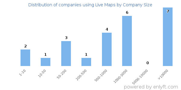 Companies using Live Maps, by size (number of employees)
