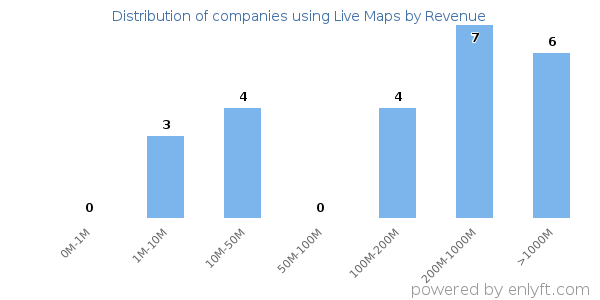 Live Maps clients - distribution by company revenue
