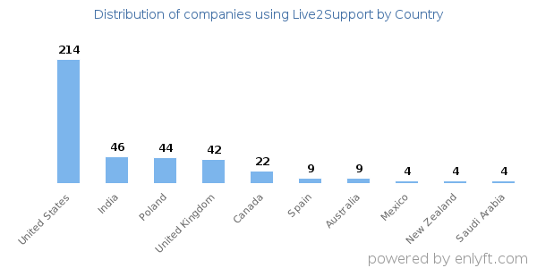Live2Support customers by country