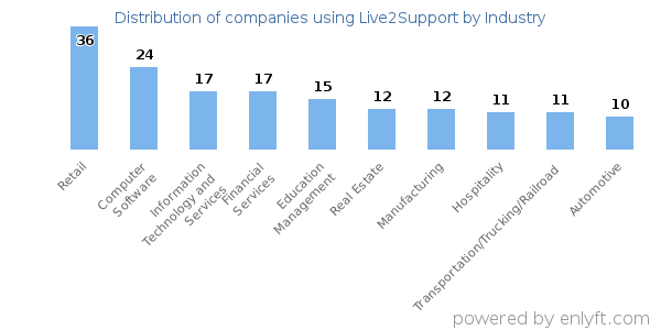 Companies using Live2Support - Distribution by industry