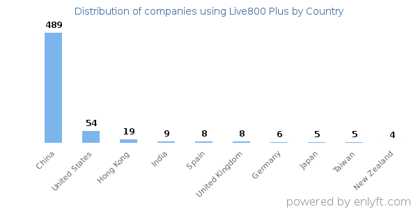 Live800 Plus customers by country