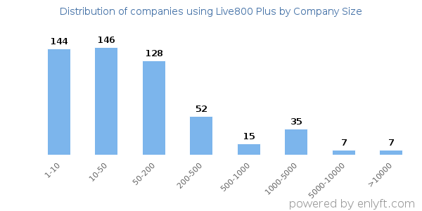 Companies using Live800 Plus, by size (number of employees)