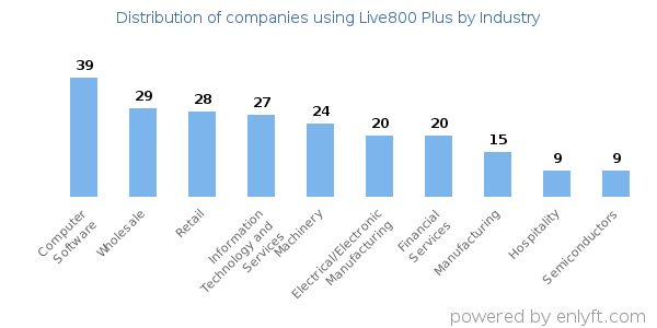 Companies using Live800 Plus - Distribution by industry